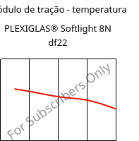 Módulo de tração - temperatura , PLEXIGLAS® Softlight 8N df22, PMMA, Röhm