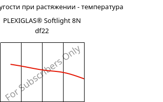 Модуль упругости при растяжении - температура , PLEXIGLAS® Softlight 8N df22, PMMA, Röhm