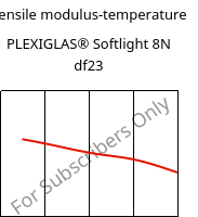 Tensile modulus-temperature , PLEXIGLAS® Softlight 8N df23, PMMA, Röhm