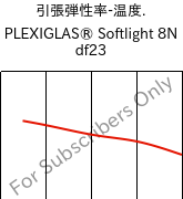  引張弾性率-温度. , PLEXIGLAS® Softlight 8N df23, PMMA, Röhm