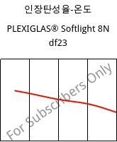 인장탄성율-온도 , PLEXIGLAS® Softlight 8N df23, PMMA, Röhm