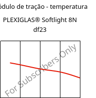 Módulo de tração - temperatura , PLEXIGLAS® Softlight 8N df23, PMMA, Röhm