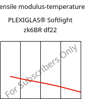 Tensile modulus-temperature , PLEXIGLAS® Softlight zk6BR df22, PMMA, Röhm