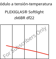 Módulo a tensión-temperatura , PLEXIGLAS® Softlight zk6BR df22, PMMA, Röhm