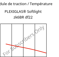 Module de traction / Température , PLEXIGLAS® Softlight zk6BR df22, PMMA, Röhm