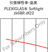  引張弾性率-温度. , PLEXIGLAS® Softlight zk6BR df22, PMMA, Röhm