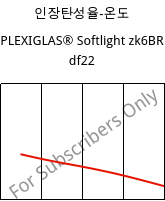 인장탄성율-온도 , PLEXIGLAS® Softlight zk6BR df22, PMMA, Röhm