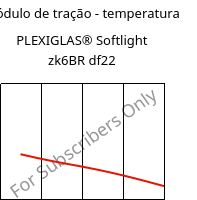 Módulo de tração - temperatura , PLEXIGLAS® Softlight zk6BR df22, PMMA, Röhm