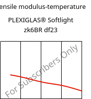 Tensile modulus-temperature , PLEXIGLAS® Softlight zk6BR df23, PMMA, Röhm