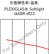  引張弾性率-温度. , PLEXIGLAS® Softlight zk6BR df23, PMMA, Röhm