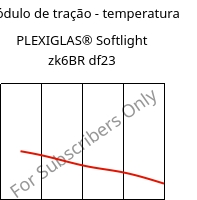 Módulo de tração - temperatura , PLEXIGLAS® Softlight zk6BR df23, PMMA, Röhm