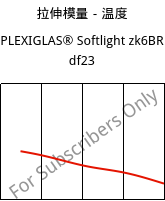 拉伸模量－温度 , PLEXIGLAS® Softlight zk6BR df23, PMMA, Röhm