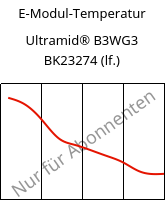 E-Modul-Temperatur , Ultramid® B3WG3 BK23274 (feucht), PA6-GF15, BASF