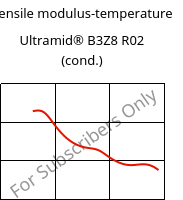 Tensile modulus-temperature , Ultramid® B3Z8 R02 (cond.), PA6-I, BASF