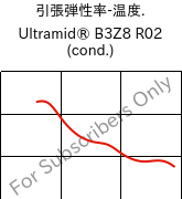  引張弾性率-温度. , Ultramid® B3Z8 R02 (調湿), PA6-I, BASF