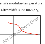 Tensile modulus-temperature , Ultramid® B3Z8 R02 (dry), PA6-I, BASF