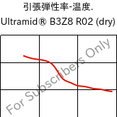  引張弾性率-温度. , Ultramid® B3Z8 R02 (乾燥), PA6-I, BASF