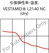  引張弾性率-温度. , VESTAMID® L2140 NC (乾燥), PA12, Evonik