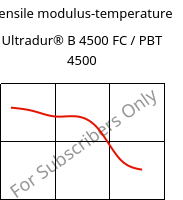 Tensile modulus-temperature , Ultradur® B 4500 FC / PBT 4500, PBT, BASF