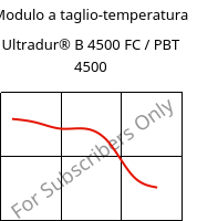 Modulo a taglio-temperatura , Ultradur® B 4500 FC / PBT 4500, PBT, BASF