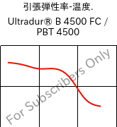 引張弾性率-温度. , Ultradur® B 4500 FC / PBT 4500, PBT, BASF