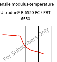 Tensile modulus-temperature , Ultradur® B 6550 FC / PBT 6550, PBT, BASF