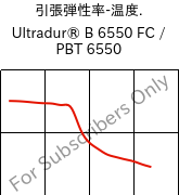  引張弾性率-温度. , Ultradur® B 6550 FC / PBT 6550, PBT, BASF