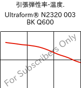  引張弾性率-温度. , Ultraform® N2320 003 BK Q600, POM, BASF