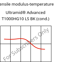 Tensile modulus-temperature , Ultramid® Advanced T1000HG10 LS BK (cond.), PA6T/6I-GF50, BASF