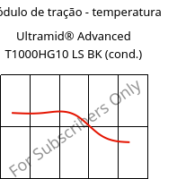 Módulo de tração - temperatura , Ultramid® Advanced T1000HG10 LS BK (cond.), PA6T/6I-GF50, BASF