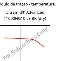 Módulo de tração - temperatura , Ultramid® Advanced T1000HG10 LS BK (dry), PA6T/6I-GF50, BASF