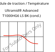Module de traction / Température , Ultramid® Advanced T1000HG6 LS BK (cond.), PA6T/6I-GF30, BASF