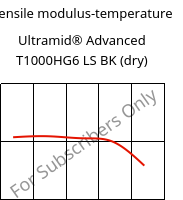 Tensile modulus-temperature , Ultramid® Advanced T1000HG6 LS BK (dry), PA6T/6I-GF30, BASF