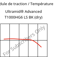 Module de traction / Température , Ultramid® Advanced T1000HG6 LS BK (sec), PA6T/6I-GF30, BASF