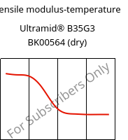 Tensile modulus-temperature , Ultramid® B35G3 BK00564 (dry), PA6-GF15, BASF