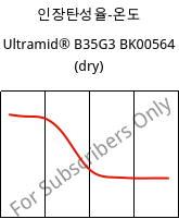 인장탄성율-온도 , Ultramid® B35G3 BK00564 (건조), PA6-GF15, BASF