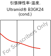  引張弾性率-温度. , Ultramid® B3GK24 (調湿), PA6-(GF+GB)30, BASF