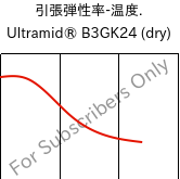  引張弾性率-温度. , Ultramid® B3GK24 (乾燥), PA6-(GF+GB)30, BASF