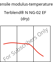 Tensile modulus-temperature , Terblend® N NG-02 EF (dry), (ABS+PA6)-GF8, INEOS Styrolution