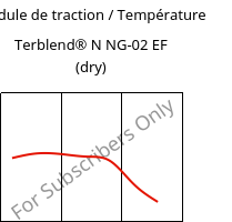 Module de traction / Température , Terblend® N NG-02 EF (sec), (ABS+PA6)-GF8, INEOS Styrolution