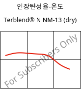 인장탄성율-온도 , Terblend® N NM-13 (건조), (ABS+PA6), INEOS Styrolution