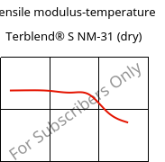 Tensile modulus-temperature , Terblend® S NM-31 (dry), (ASA+PA6), INEOS Styrolution