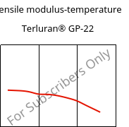 Tensile modulus-temperature , Terluran® GP-22, ABS, INEOS Styrolution