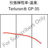  引張弾性率-温度. , Terluran® GP-35, ABS, INEOS Styrolution