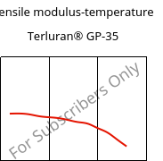 Tensile modulus-temperature , Terluran® GP-35, ABS, INEOS Styrolution