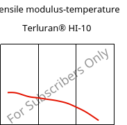 Tensile modulus-temperature , Terluran® HI-10, ABS, INEOS Styrolution