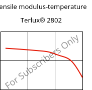 Tensile modulus-temperature , Terlux® 2802, MABS, INEOS Styrolution