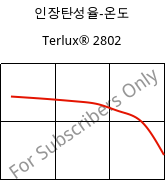 인장탄성율-온도 , Terlux® 2802, MABS, INEOS Styrolution