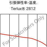  引張弾性率-温度. , Terlux® 2812, MABS, INEOS Styrolution