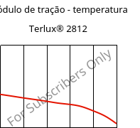 Módulo de tração - temperatura , Terlux® 2812, MABS, INEOS Styrolution